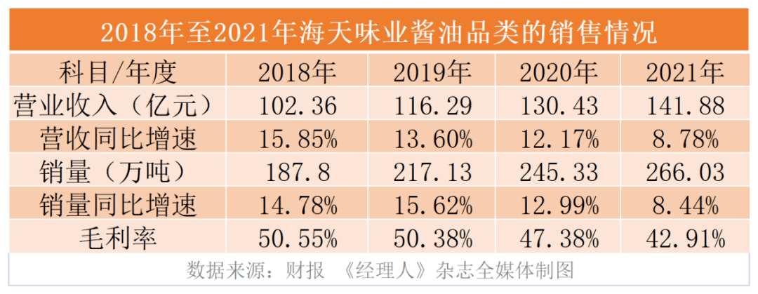 酱油一哥海天味业的"中年危机"_同比增长_产品_净利润