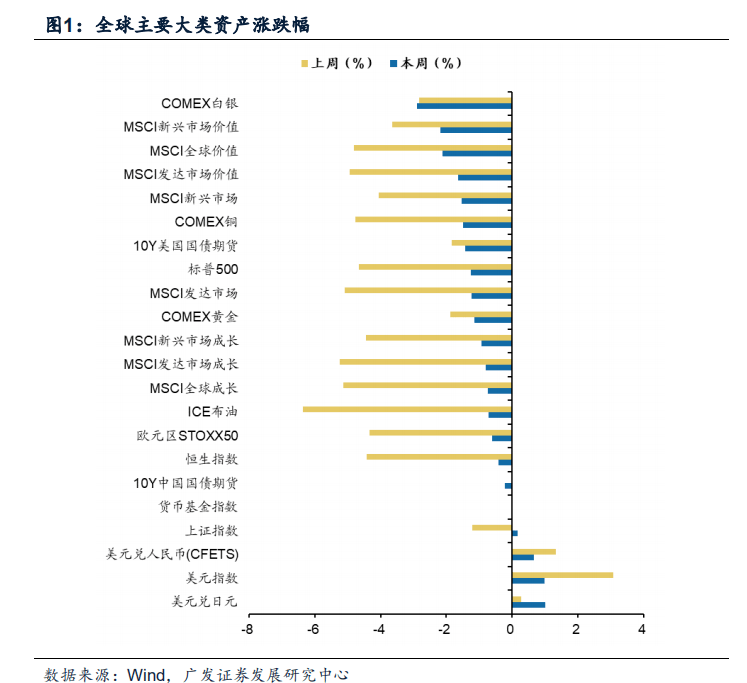 本周港股表现分化,恒生指数收跌0.41,恒生科技收涨2.