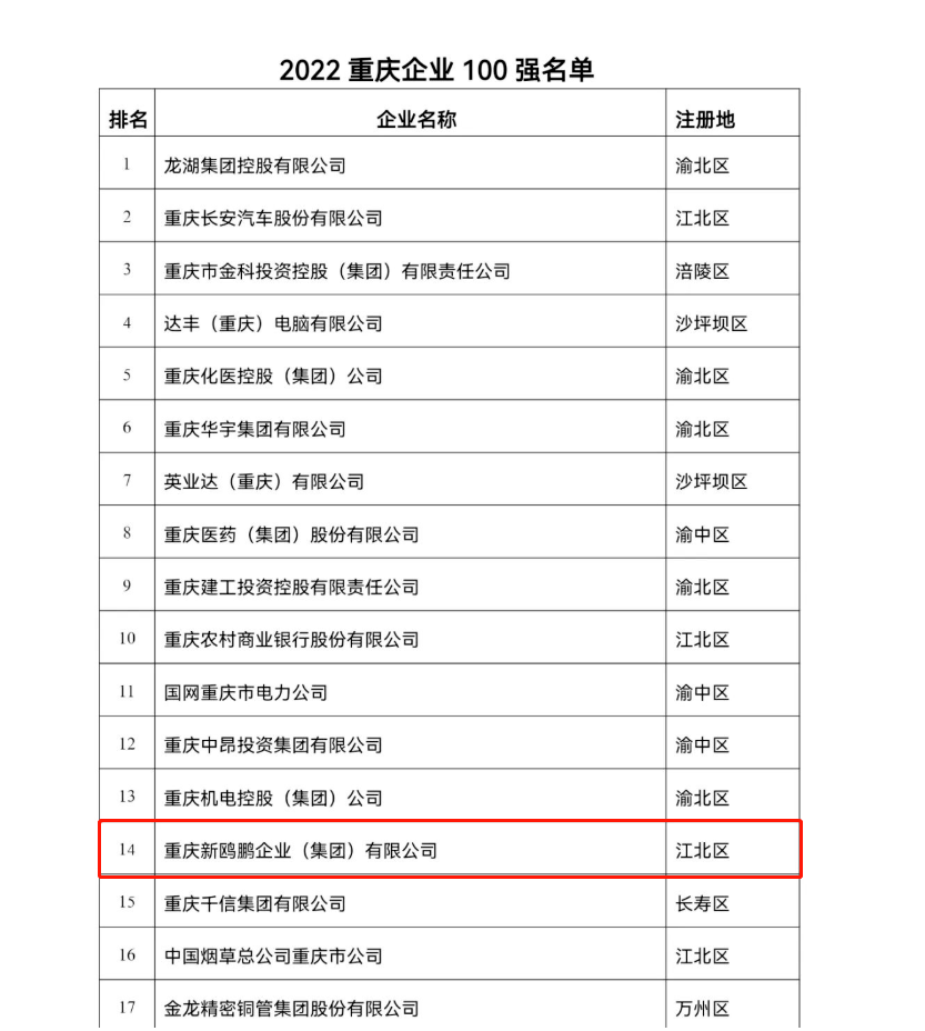 2022重庆企业100半岛体育官方网站强揭晓丨新鸥鹏集团入围第14位