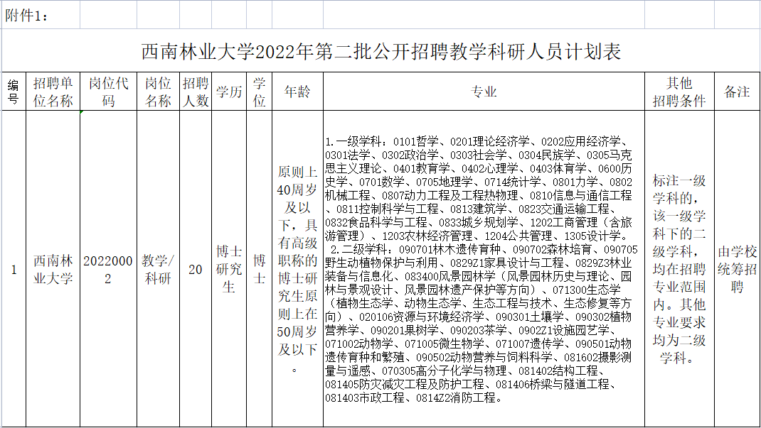 文及完整岗位招聘表>>西南林业大学2022年第二批公开招聘教学科研人员公告