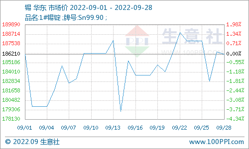 生意社:2022年9月锡价整体宽幅波动 月涨0.46%_市场_震荡_预期