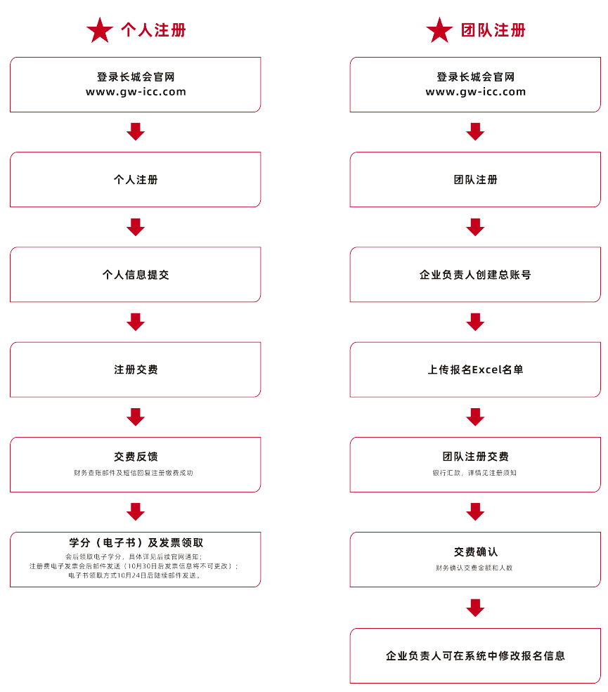 注册公司后如何开发票