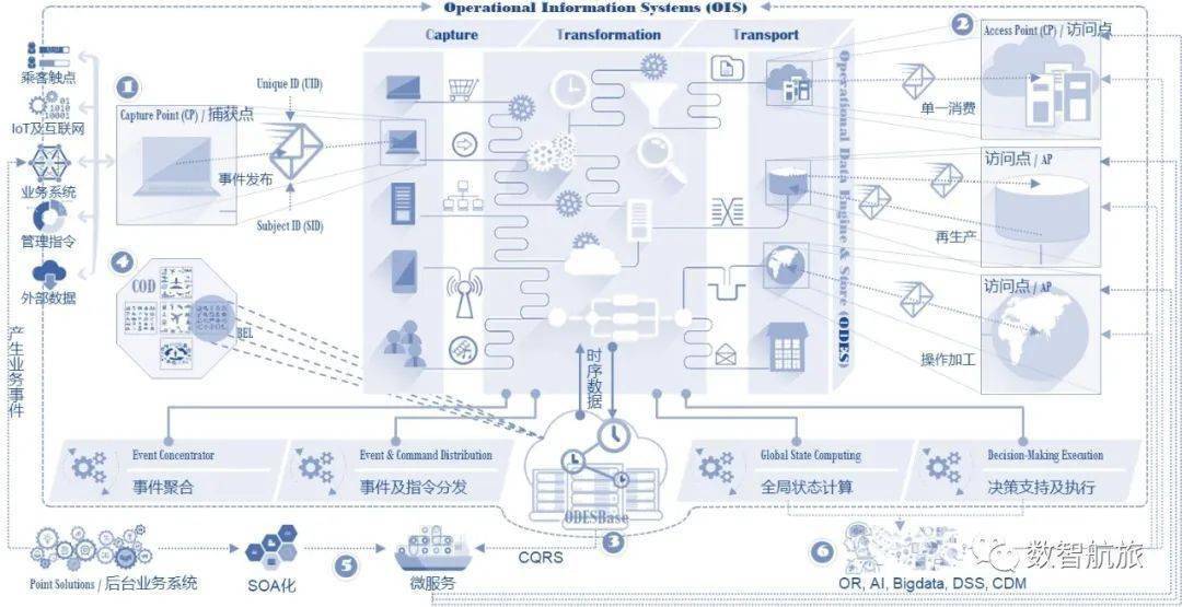odes,运营数据引擎及存储,此概念来自于达美航空的一篇对外论文,其
