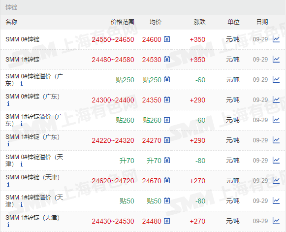 9月29日铜精矿价格9月29日电解铝价格9月29日铝土矿价格9月29日40,60