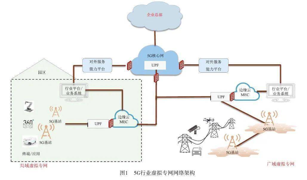 尊龙凯时官方【2022年第8期】5G行业假造专网启动利用范围化成长