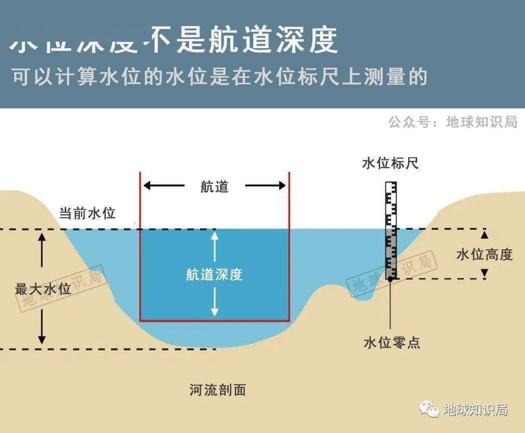 de▼这里必须说明的是 水位线不等于水深,因为标杆通常会设在离河岸