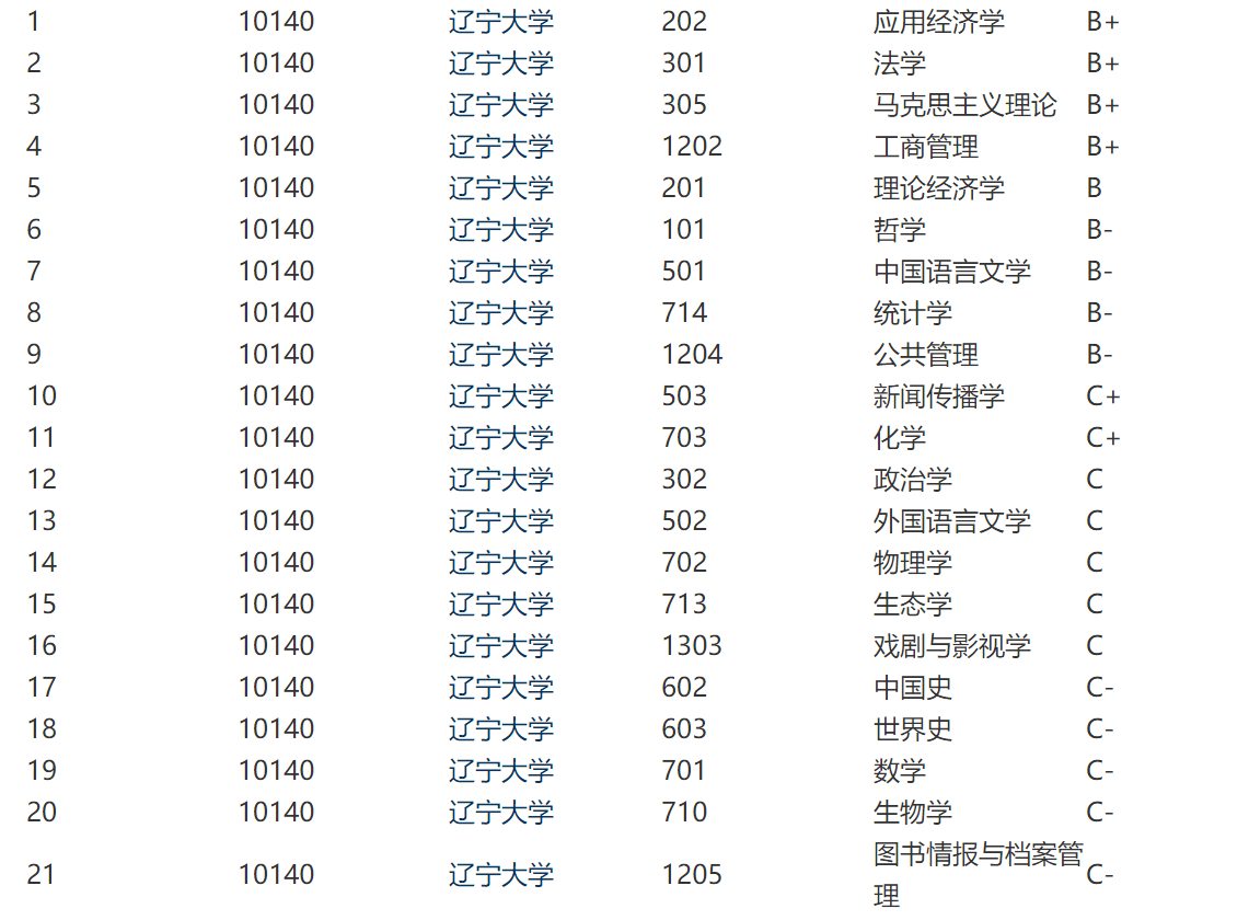 211辽宁大学被公开警示，是否意味着下一轮东北财经大学将替补？