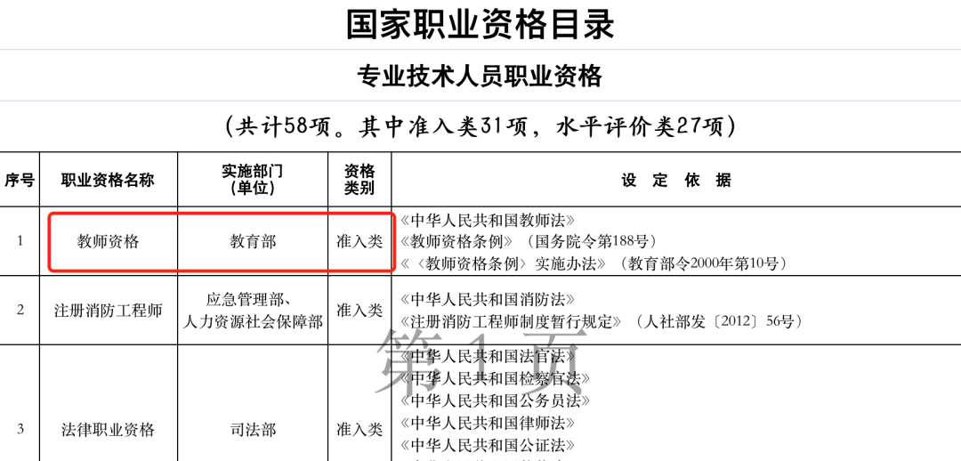 而教师资格证就在国家职业资格目录中的专业技术人员职业资格的第一栏