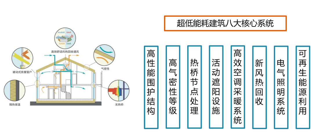8大超低能耗技术(通过外墙,屋面,门窗优异的保温隔热性能,结合具有