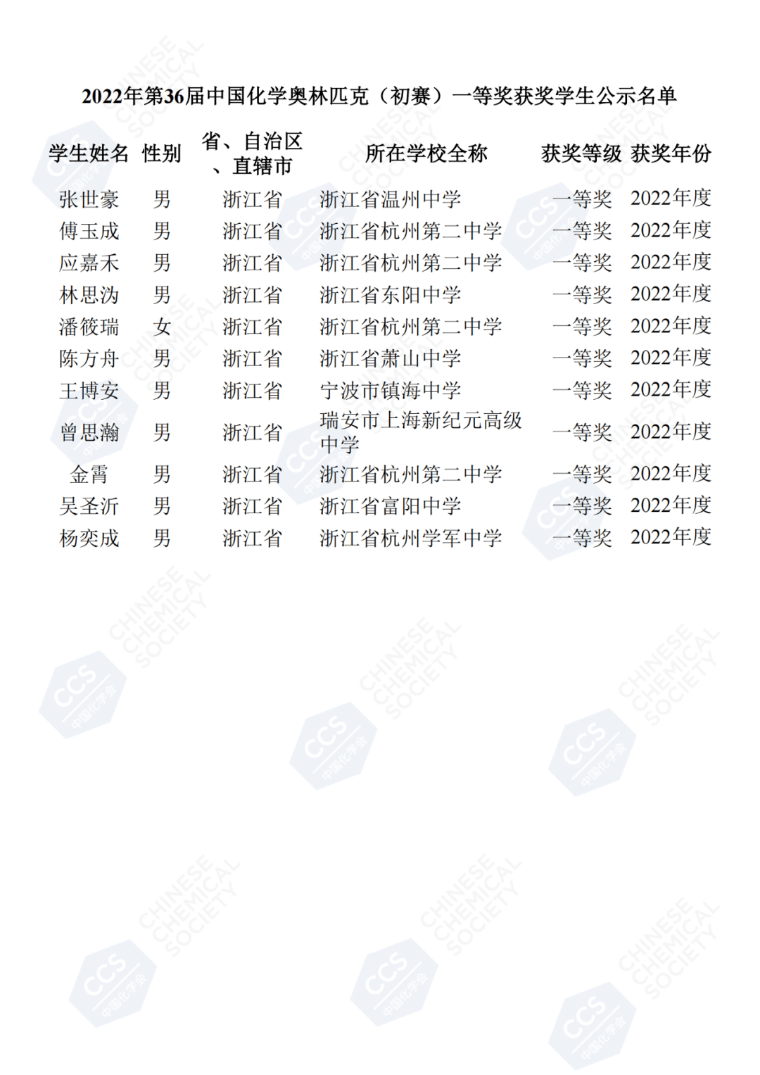 温州地区的32人中,包含温州中学有17人,乐清市知临中学5人,以及瑞安