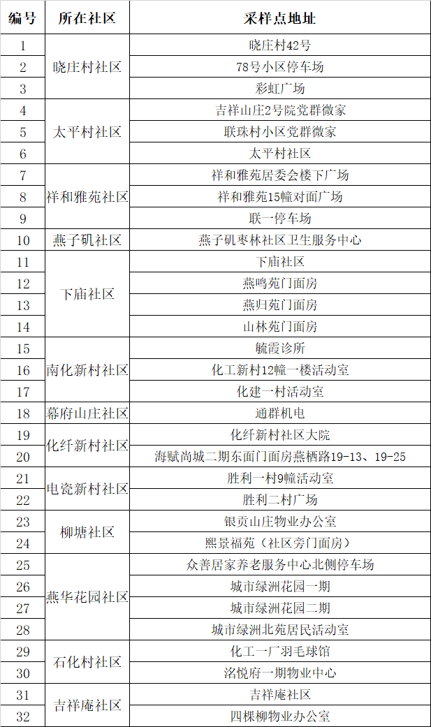 时间和地点安排尧化街道,仙林街道,马群街道,西岗街道,龙潭街道,栖霞