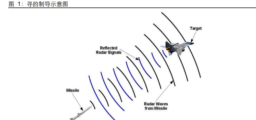 寻的制导即依靠雷达,红外,激光等寻的器实现对打击目标的追踪与导航