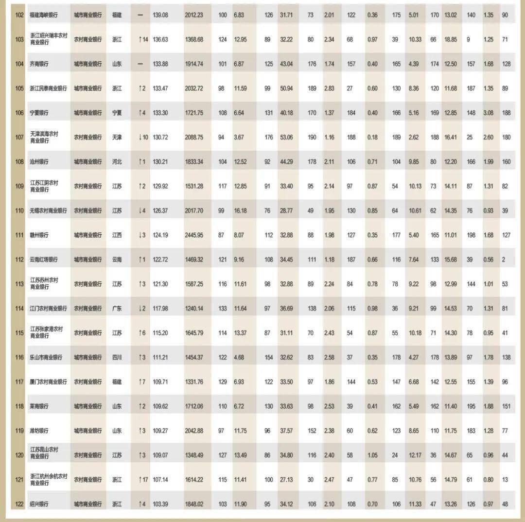 2022中国银行业200强发布，中原银行、郑州银行在列