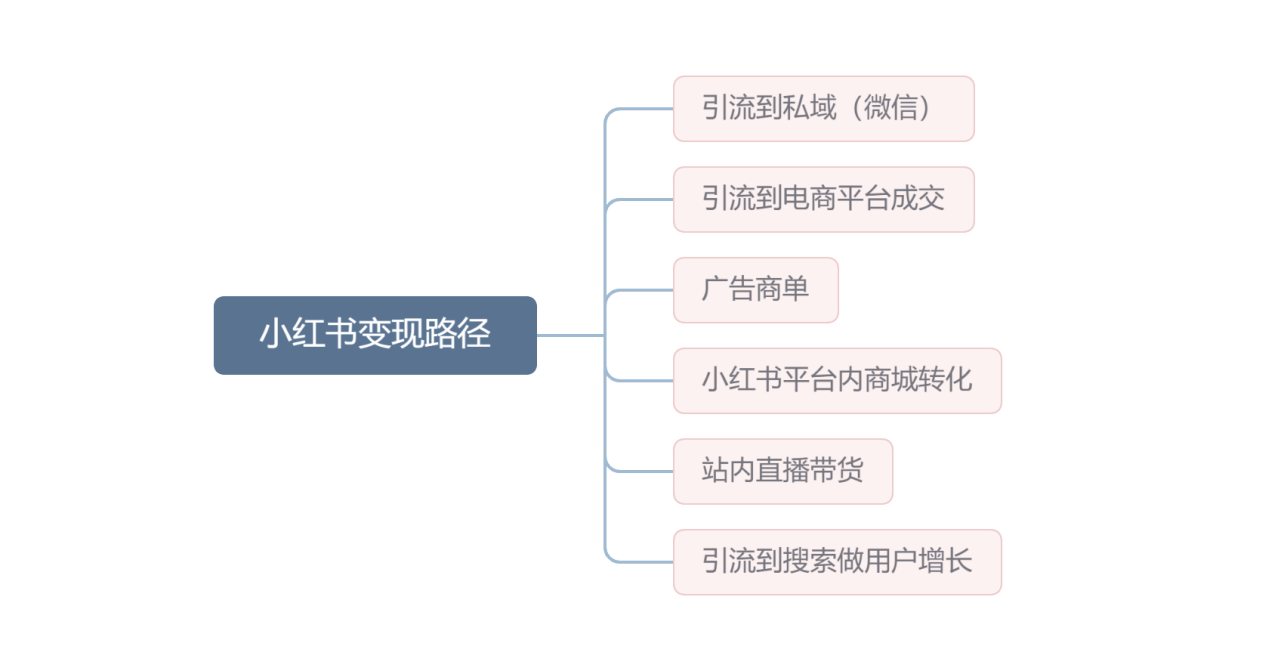 品牌方小红书怎么变现？盘点6大变现策略供您参考！