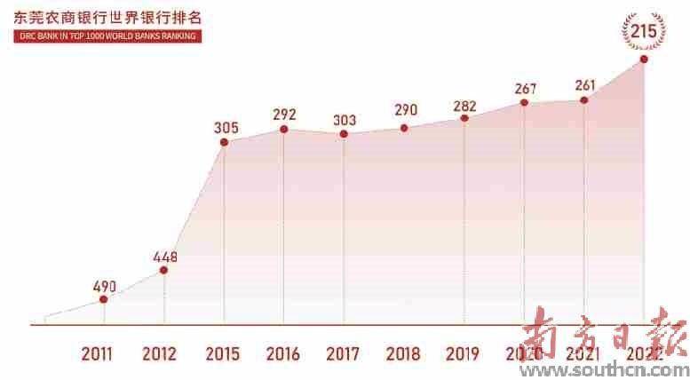 过去十年间，东莞农商银行在全球银行业排名逐年上升。 受访者供图过去十