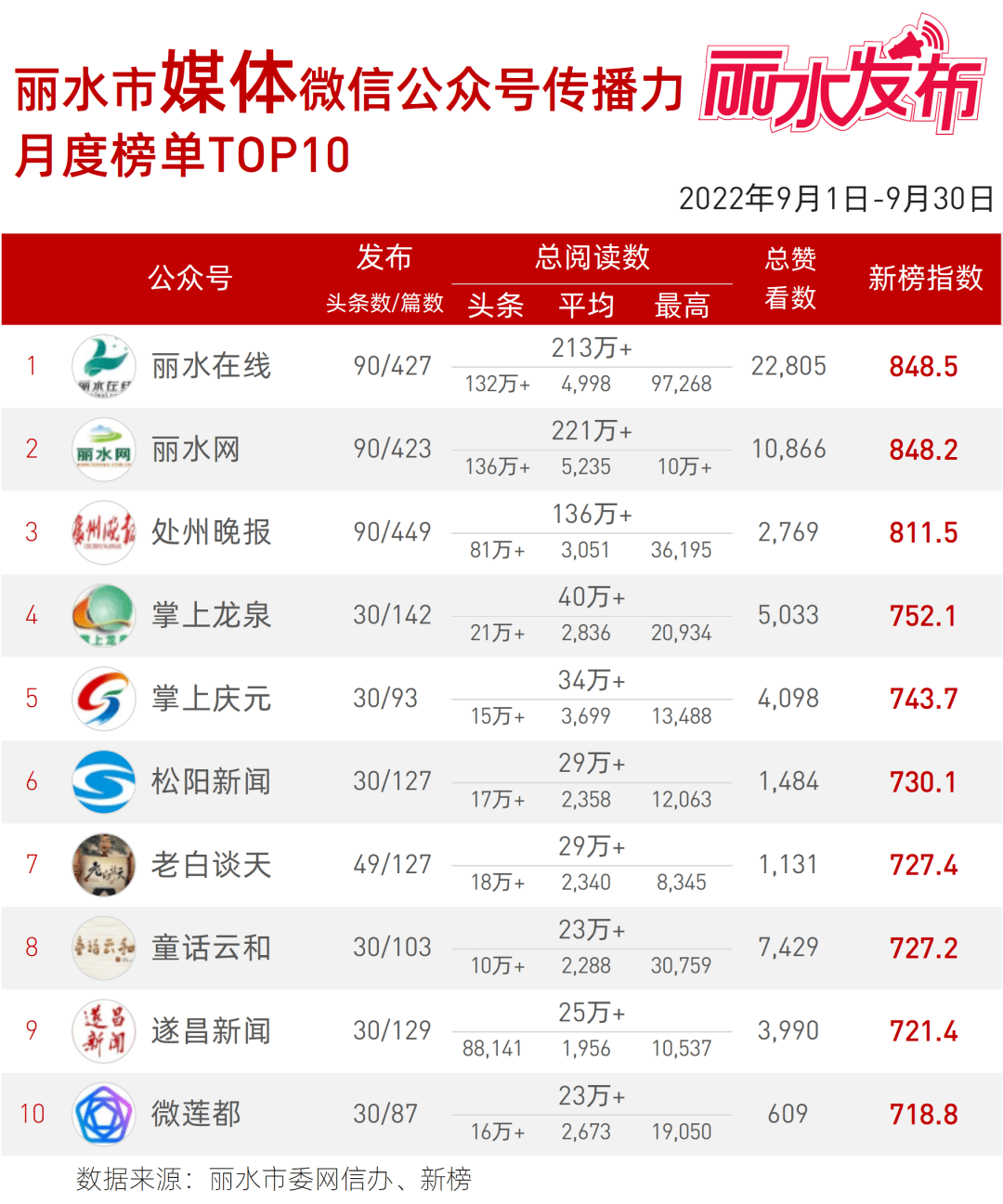 丽水市新媒体传播力九月份榜单发布