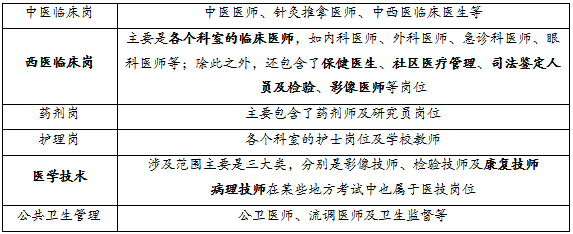 71需特别注意的是,根据地市考试要求的不同,校医岗可考查西医临床或