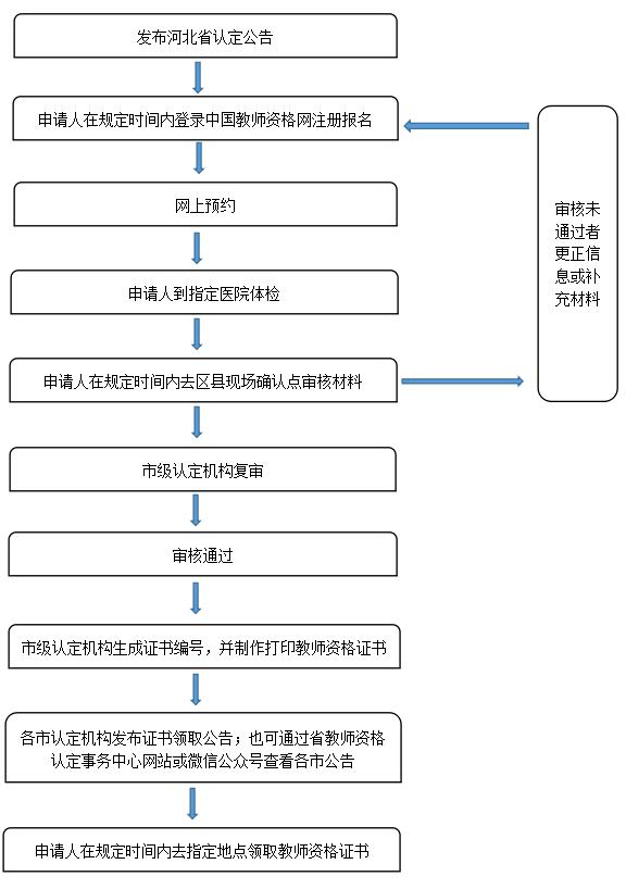 邢台市教育局2022年下半年教师资格认定公告