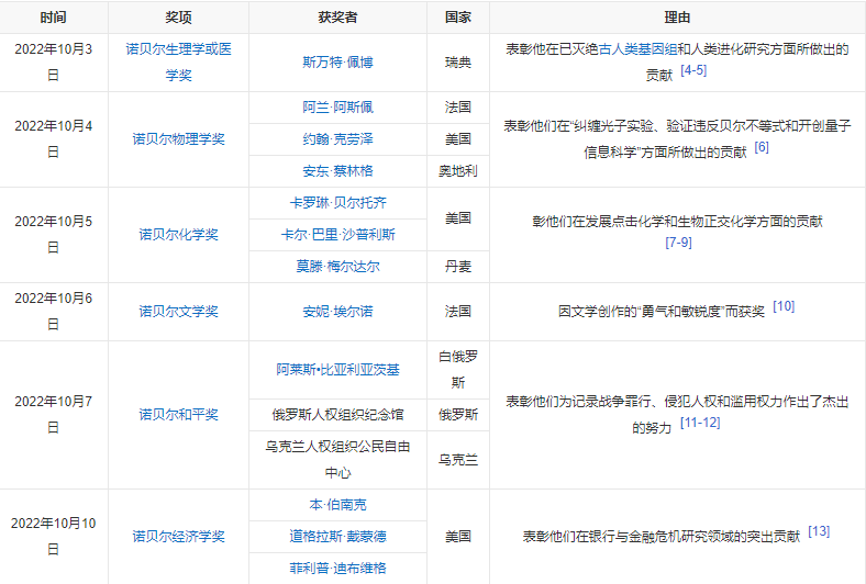 获奖汇总 | 2022年诺贝尔奖获奖名单
