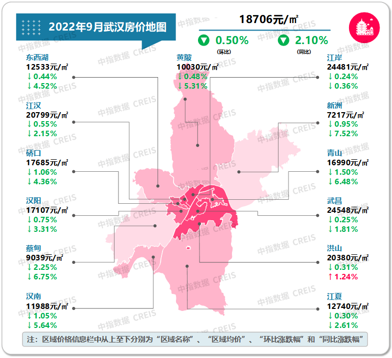 分区域看,9月武汉各区二手住宅房价均下跌.