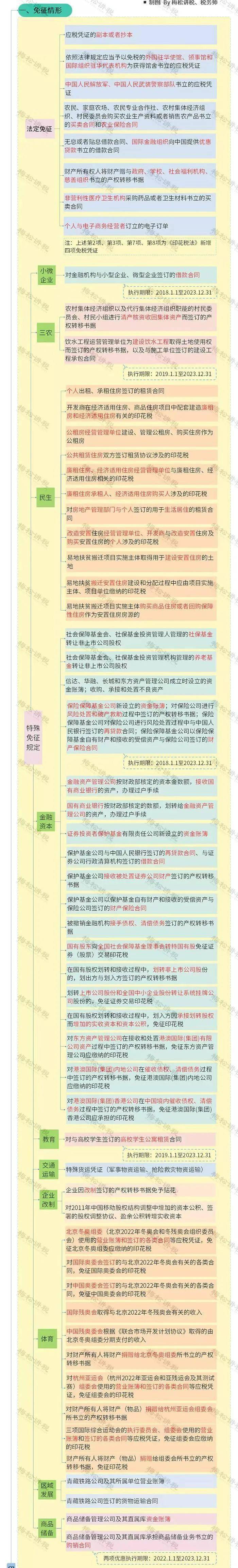 进入到《财产和行为纳税申报表》界面后,如果是小微企业享受"六税两费