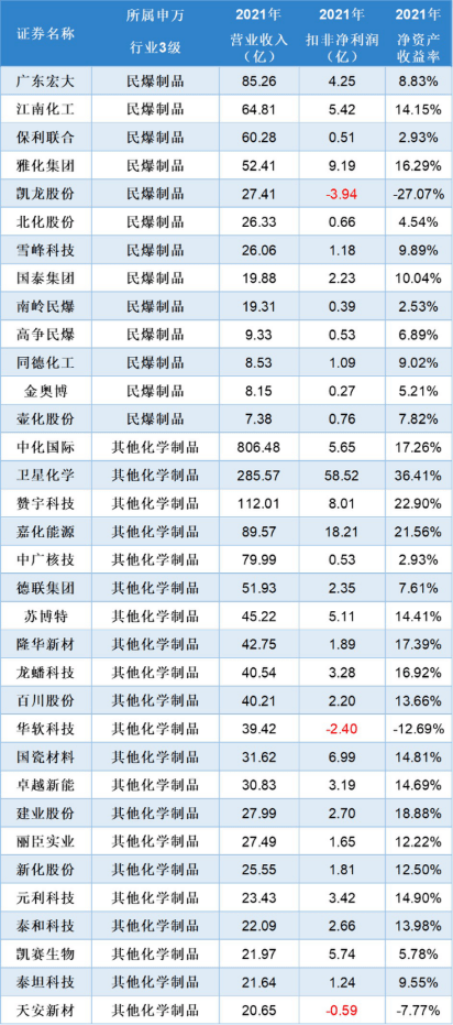 民爆制品,其他化学制品,食品及饲料添加剂,涂料油墨,有机硅,个股数量