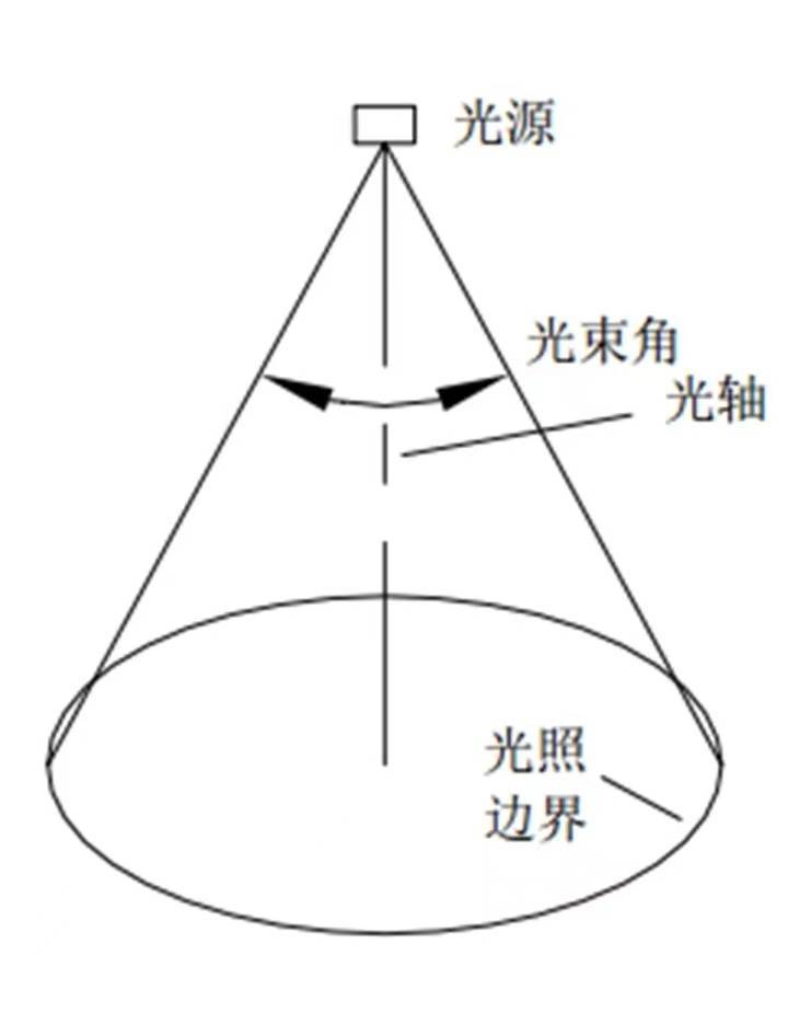 虽说光束角有固定的数值,但不同厂家,不同灯型,不同安装距离,出光的