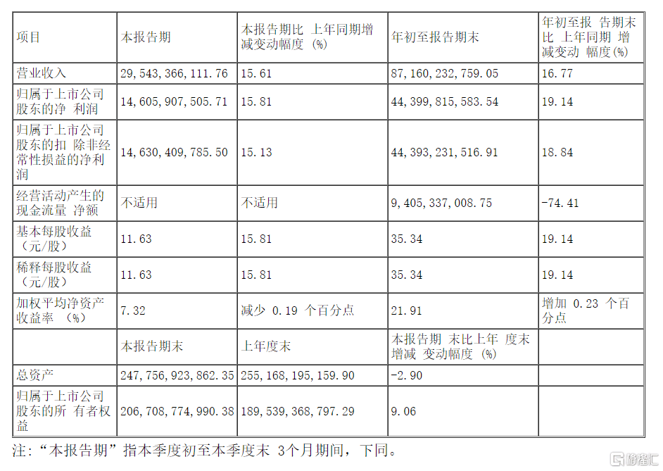 茅台前三季度大赚444亿元！直销渠道增量明显、“i茅台”营收近85亿元……