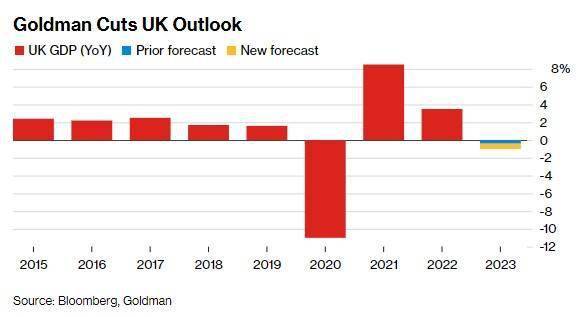 政策大转向后 高盛下调英国增长前景