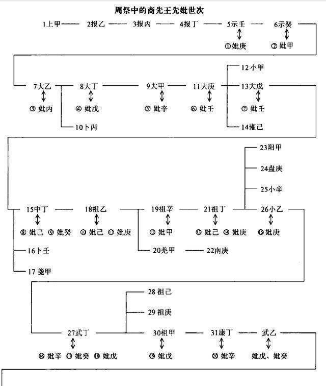 伊尹篡商之谜,殷墟甲骨文揭开端倪:伊尹果然是商朝的