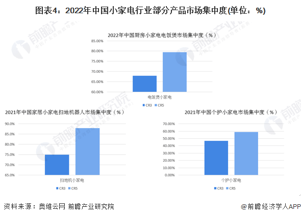 【行业深度】洞察2022：中国小家电行业竞争格局及市场份额分析聚享游(图3)