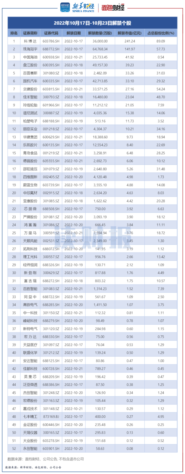 【读财报】本周A股解禁市值超700亿元 科博达解禁市值居前