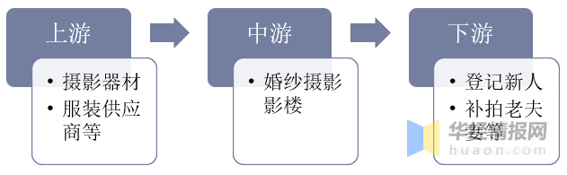 一天研究一个行业：中国婚纱摄影行业市场深度分析(图2)