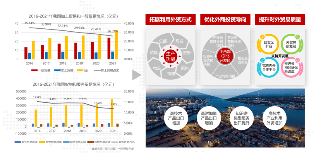 从开放总量到开放质量的政策导向,一是要求在利用外资方式方面,从传统