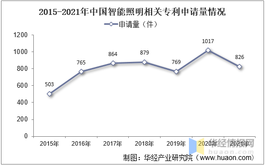 博鱼体育中国智能照明行业市场发展现状及投资前景展望报告(图2)