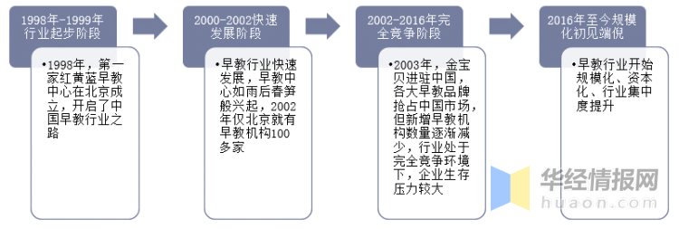 南宫282022年中国学前教育行业发展历程、主要产业政策、市场竞争格局及发展趋势(图3)