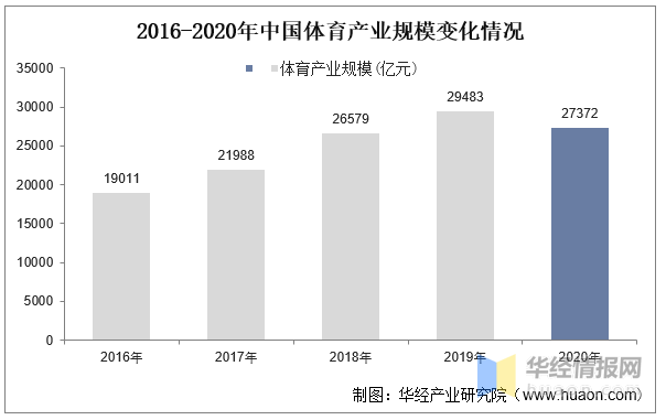 2016-2020年中国体育产业规模变化情况