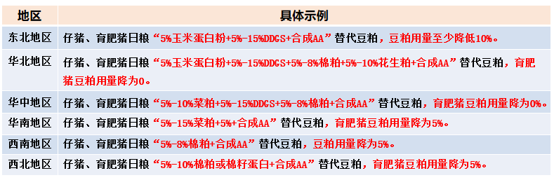 主要有:豆粕,棉籽粕,菜粕,花生粕,玉米蛋白粉(100元/蛋白,玉米ddgs