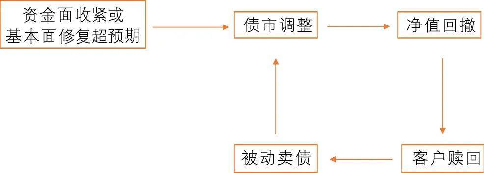 银行理财:关注债市负反馈风险_资产_经济_资金