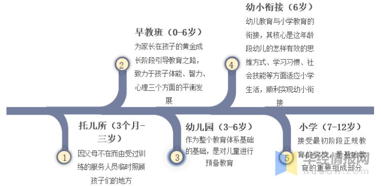 南宫282022年中国学前教育行业发展历程、主要产业政策、市场竞争格局及发展趋势(图2)