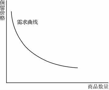 反映市场所有消费者的需求量和商品价格之间关系