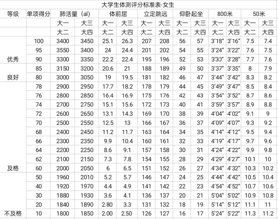 女子:身高,体重,肺活量,坐位体前屈,仰卧起坐,800米,50米,立定跳远.