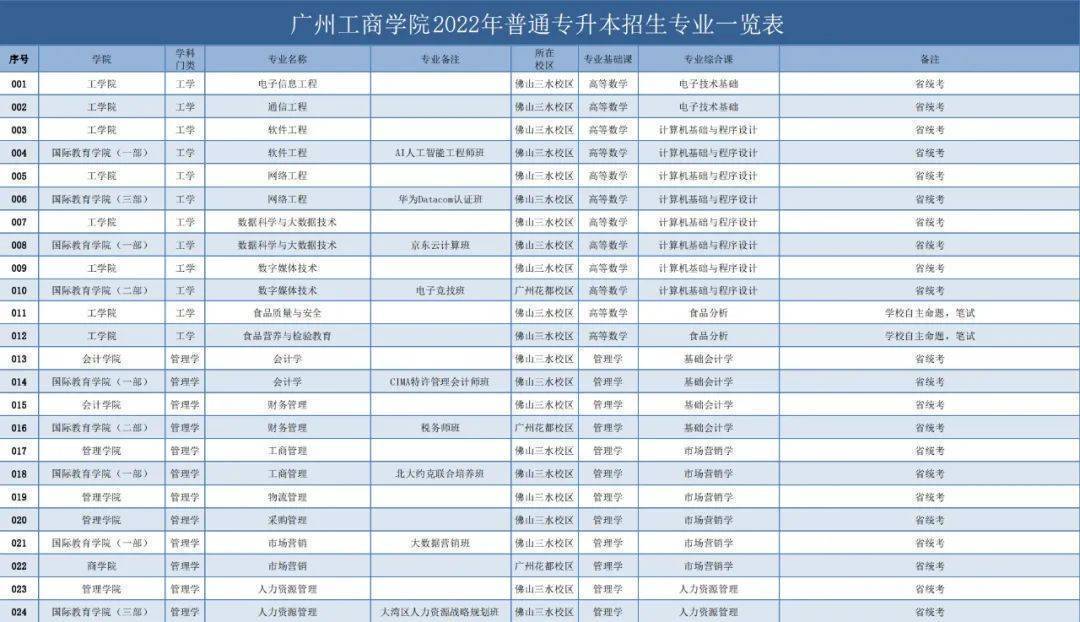 广州华立学院备注:1,2022年普通专升本招生专业信息以《广东省2022年