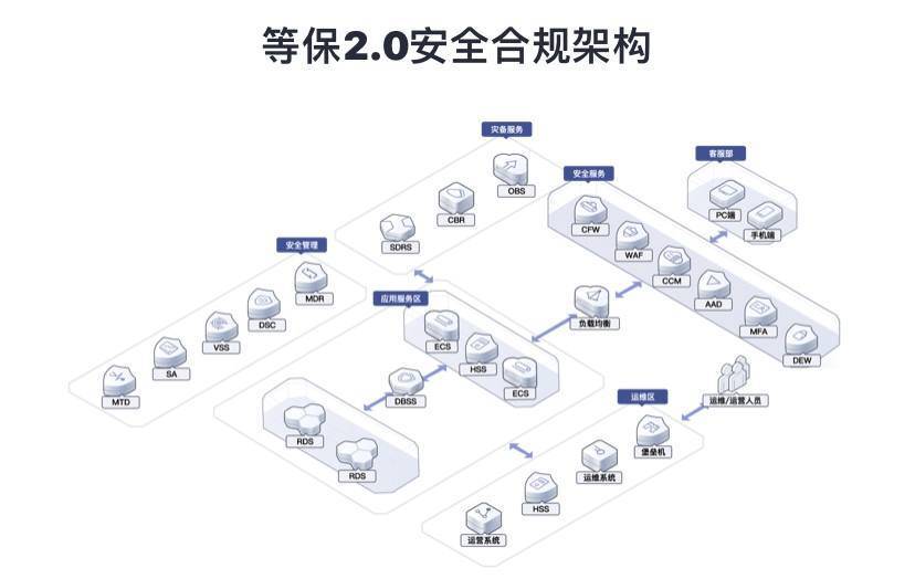 如何利用Huawei Cloud EulerOS 2.0满足等保2.0三级安全要求？  第1张
