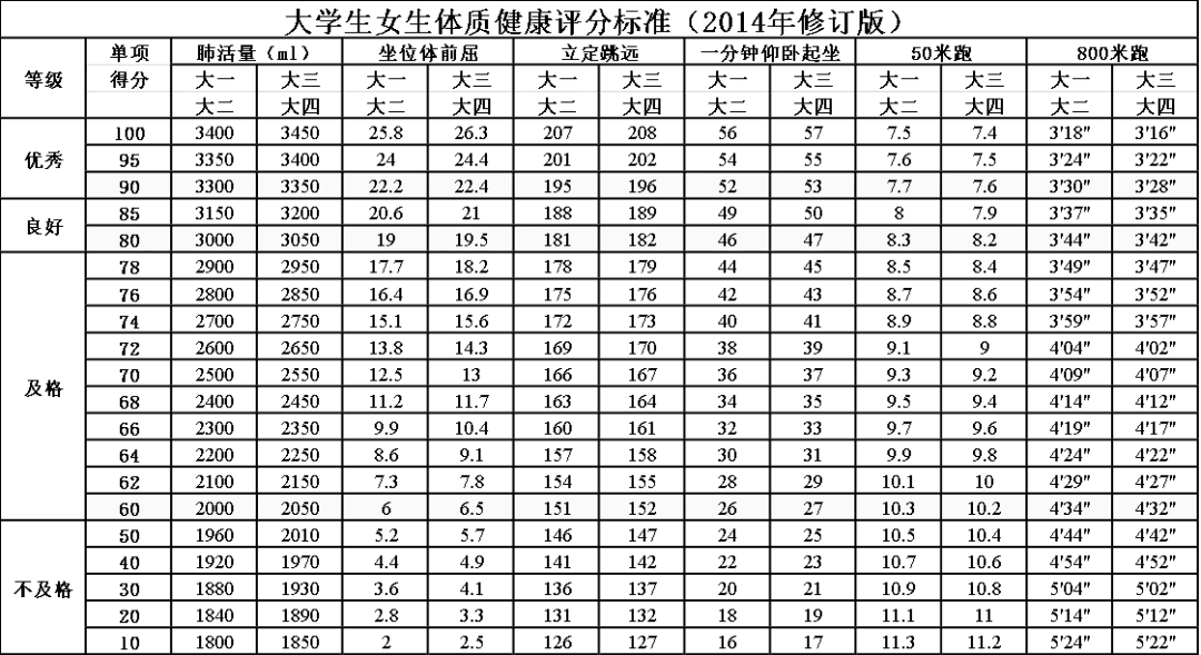 女生标准男生标准标准指出,大学里我们要测试体重指数,肺活量,50米跑