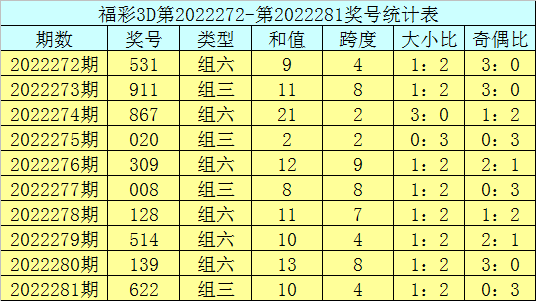 号码2近10期出现4次,走冷,号码出现频次较低,上期各位号码走势较温,本