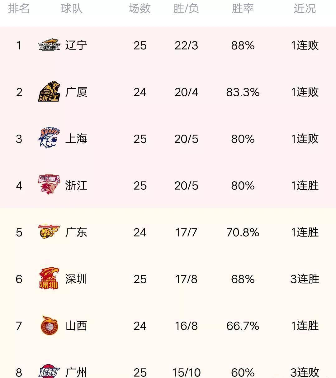 上海助孕费用（原创
            CBA最新积分榜：深圳赢下黑马对决，上海6连胜终结，北控擒下广州）