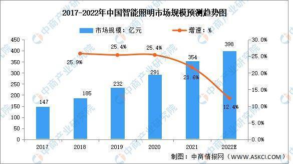 芒果体育2022年中国智能照明行业市场前景及投资研究报告(图4)