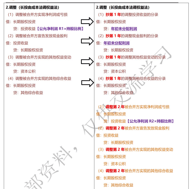 CPA六科500个黄金考点.pdf