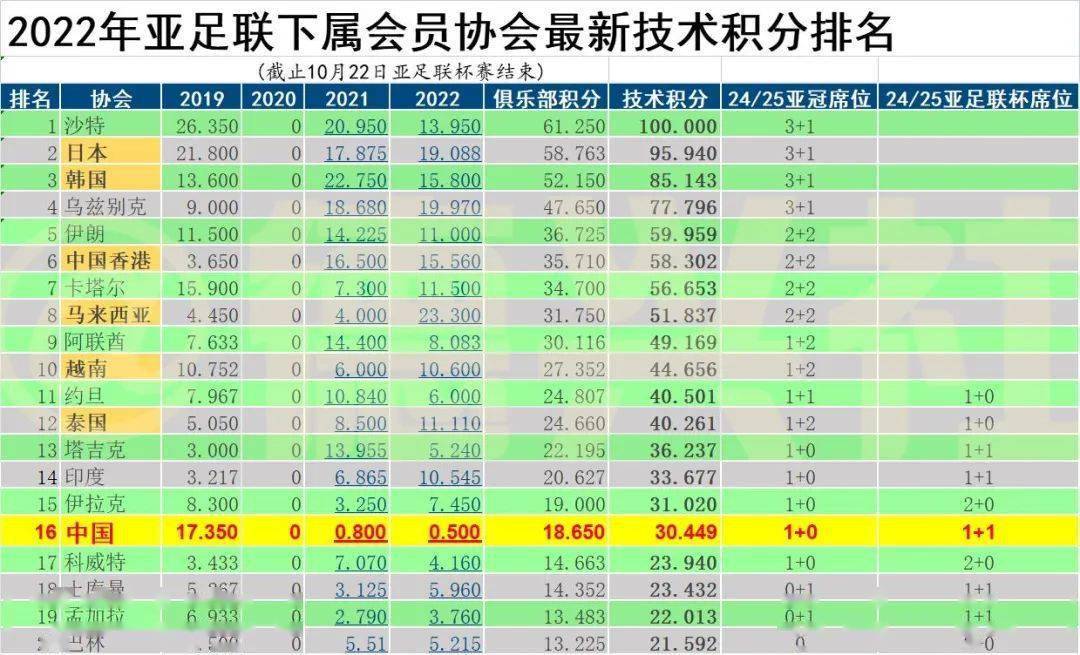 亚足联杯落幕 AFC东亚区手艺排名落定 中超第七